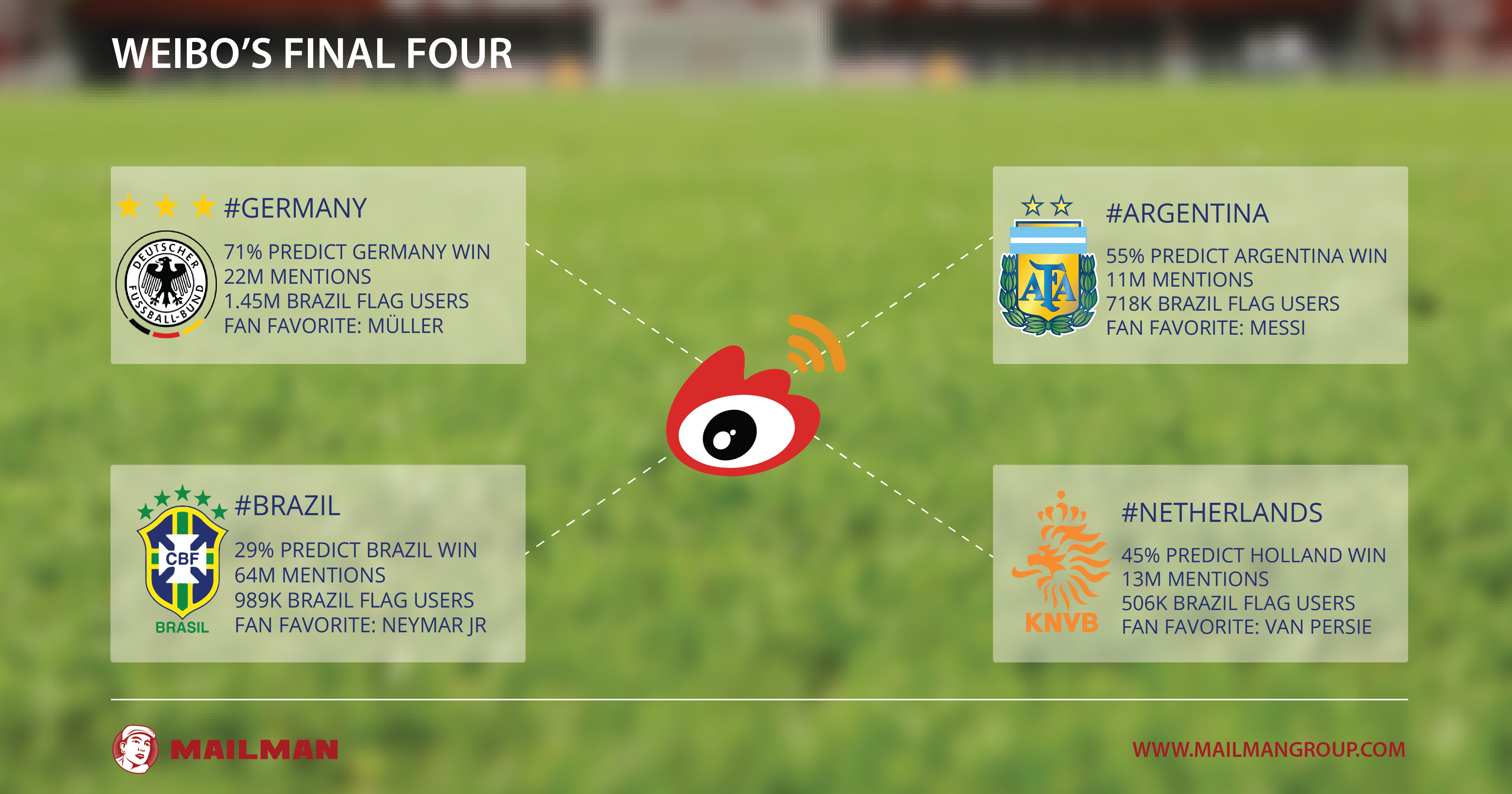Weibo World Cup final four infographic - who are Chinese fans backing?