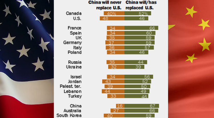 The US and Japan are besties, and Pakistan loves China - Pew Poll